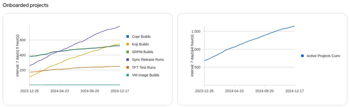 Trend chart of onboarded project in year 2024