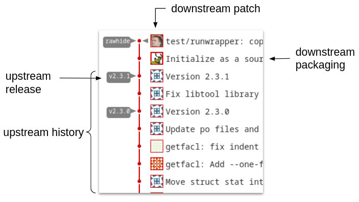 Source-git example