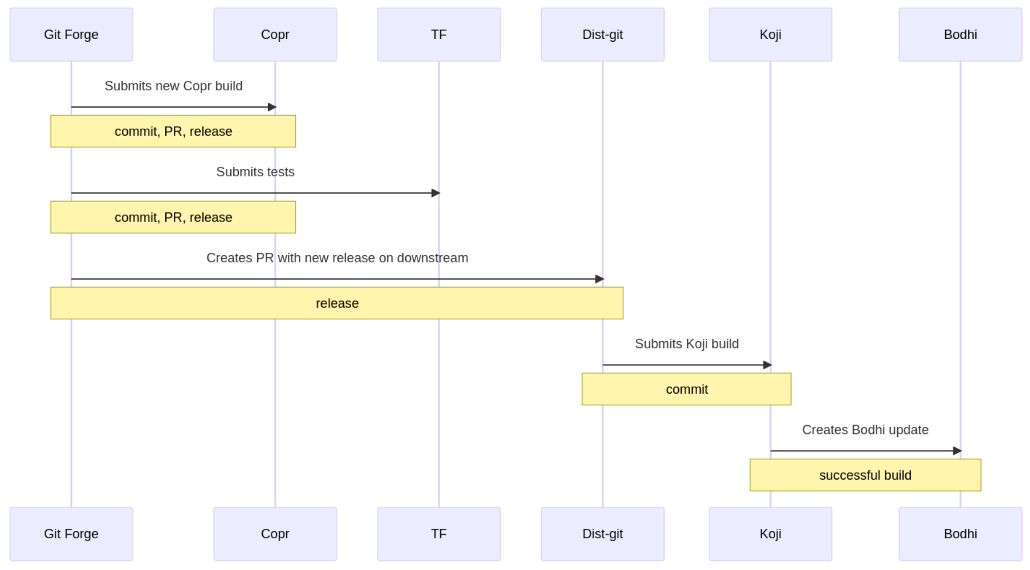 Packit flow chart