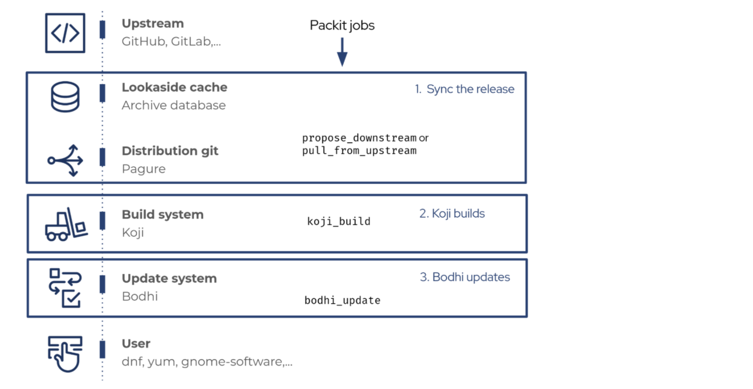Release steps