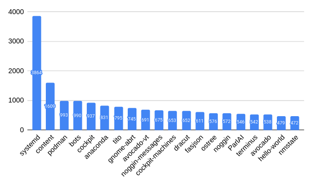 Top20 projects in the number of PR Test runs