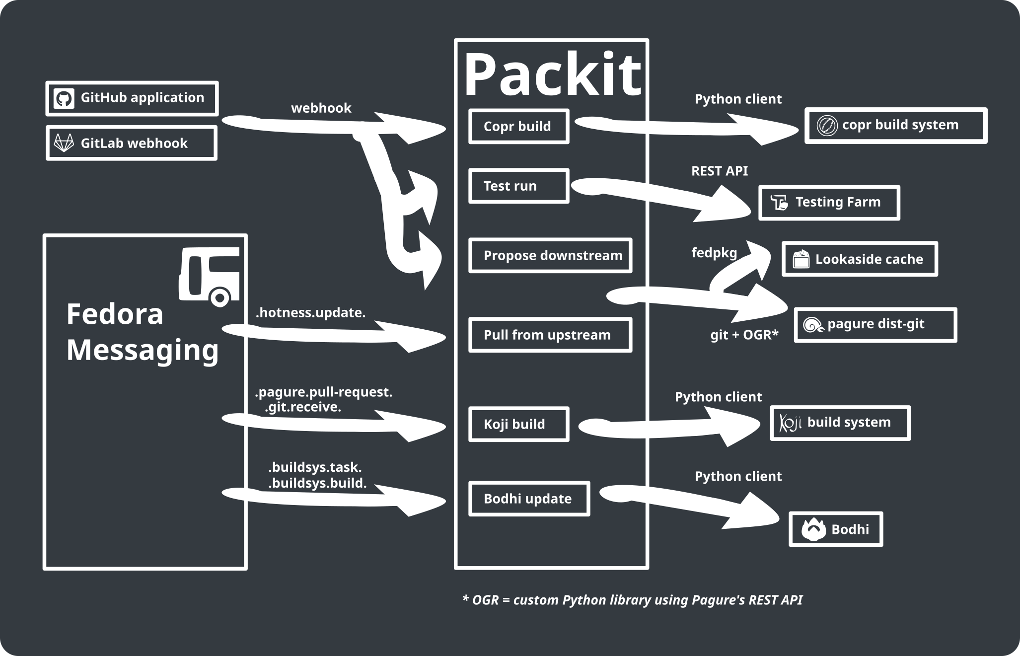 Packit workflow schema